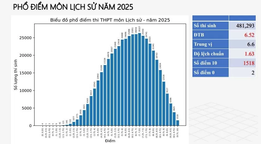 Phổ điểm các môn thi tốt nghiệp THPT