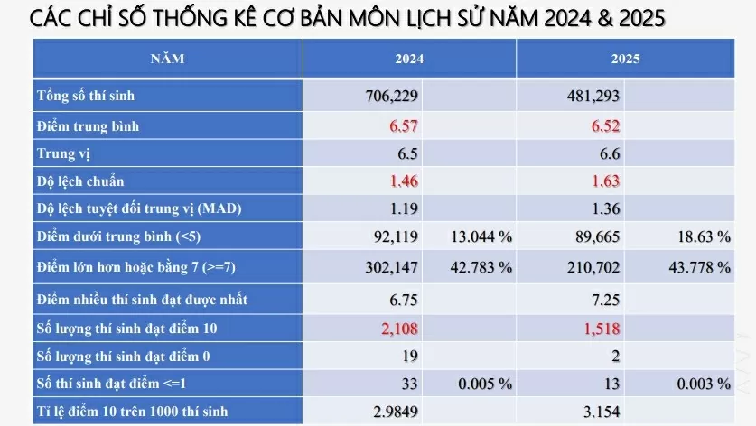 Phổ điểm các môn thi tốt nghiệp THPT Phổ điểm các môn thi tốt nghiệp THPT