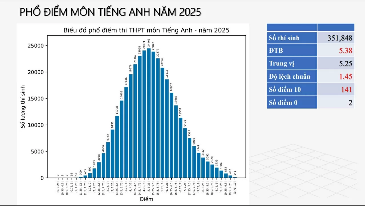 Phổ điểm các môn thi tốt nghiệp THPT Phổ điểm các môn thi tốt nghiệp THPT