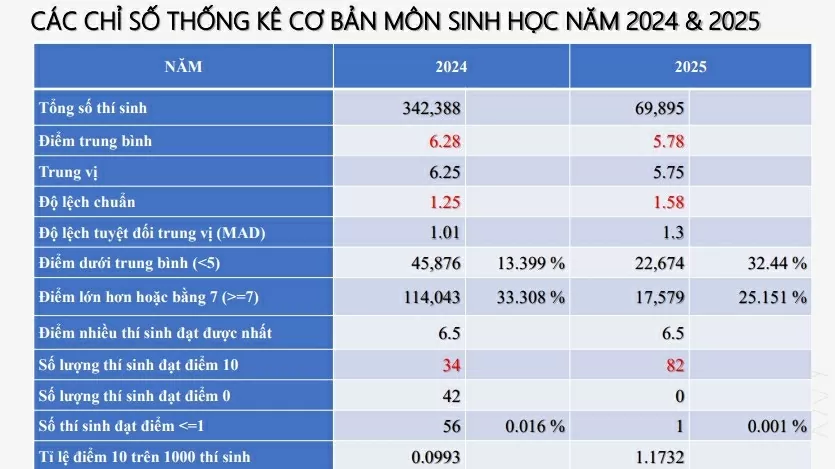 Phổ điểm các môn thi tốt nghiệp THPT