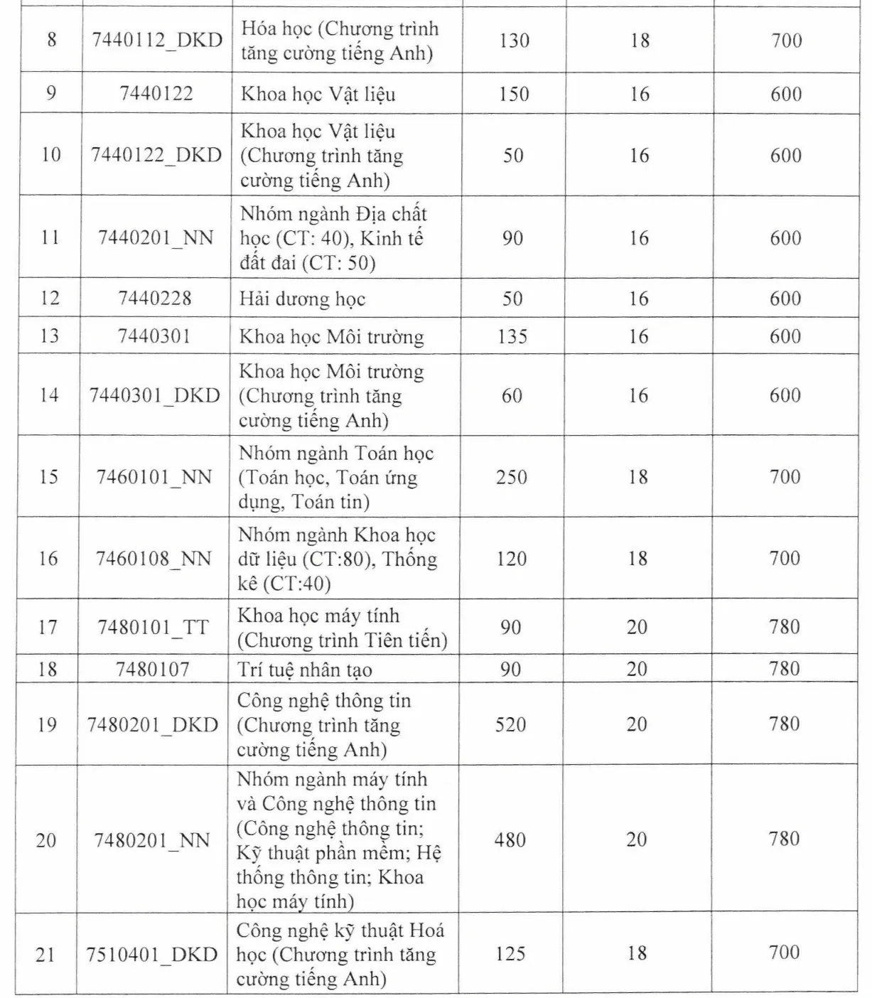 Điểm sàn Trường Đại học Khoa học tự nhiên TP. Hồ Chí Minh