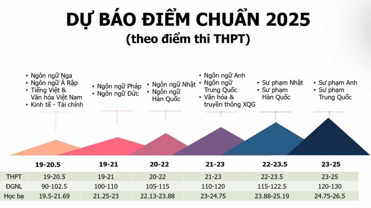 Điểm chuẩn dự kiến vào Trường Đại học Ngoại ngữ năm nay thế nào?