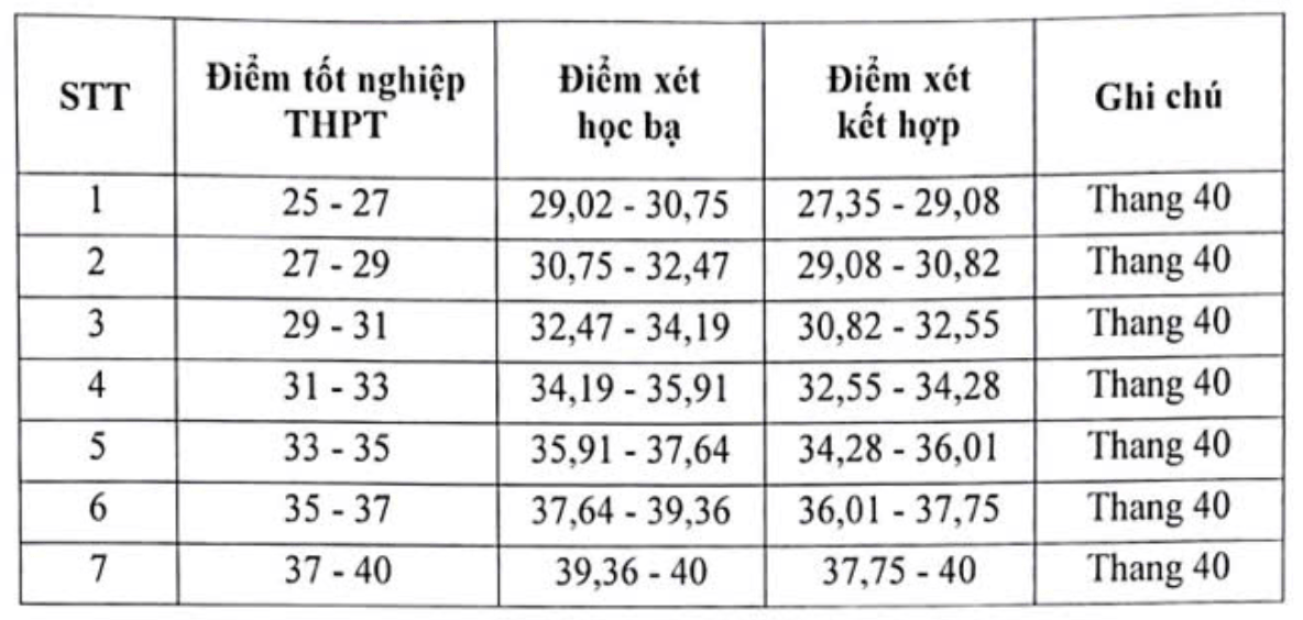Điểm sàn xét tuyển của các trường đại học cả nước