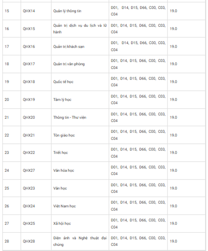 Điểm sàn xét tuyển của các trường đại học trên cả nước