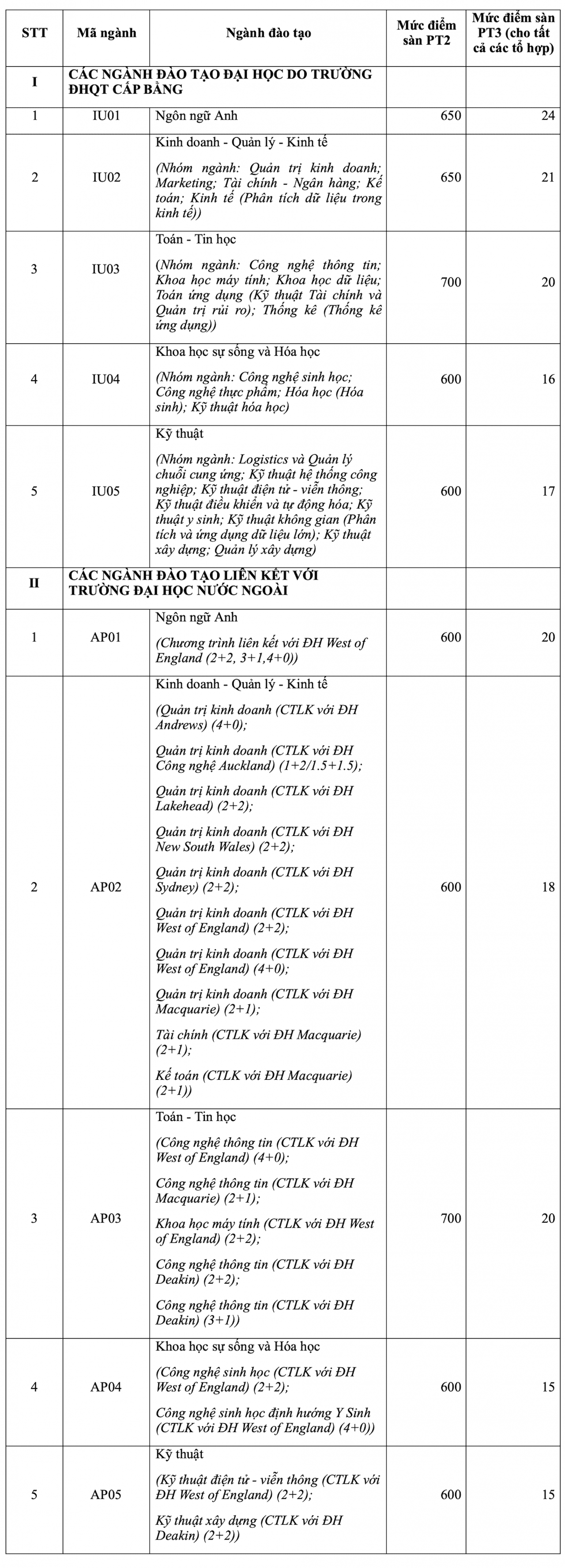 Điểm sàn xét tuyển của các trường đại học trên cả nước
