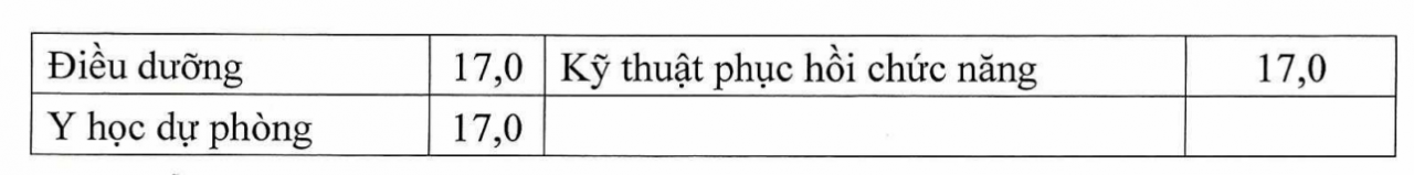 Điểm sàn nhóm ngành sức khỏe năm 2025
