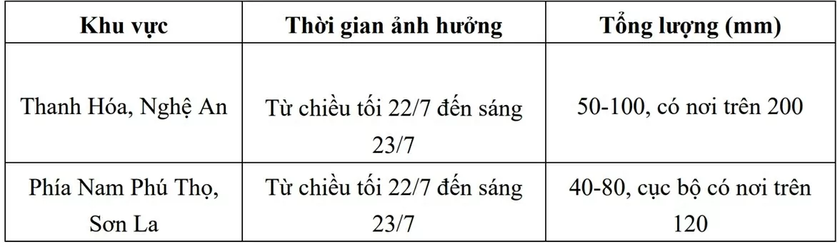 Dự báo thời tiết ngày mai (22/7): Phía Bắc Thanh Hóa-Nghệ An mưa to đến rất to, vùng ven biển đêm gió gần tâm bão giật cấp 10, ngày giảm dần Dự báo thời tiết ngày mai (22/7): Phía Bắc Thanh Hóa-Nghệ An mưa to đến rất to, vùng ven biển đêm gió gần tâm bão giật cấp 10, ngày giảm dần