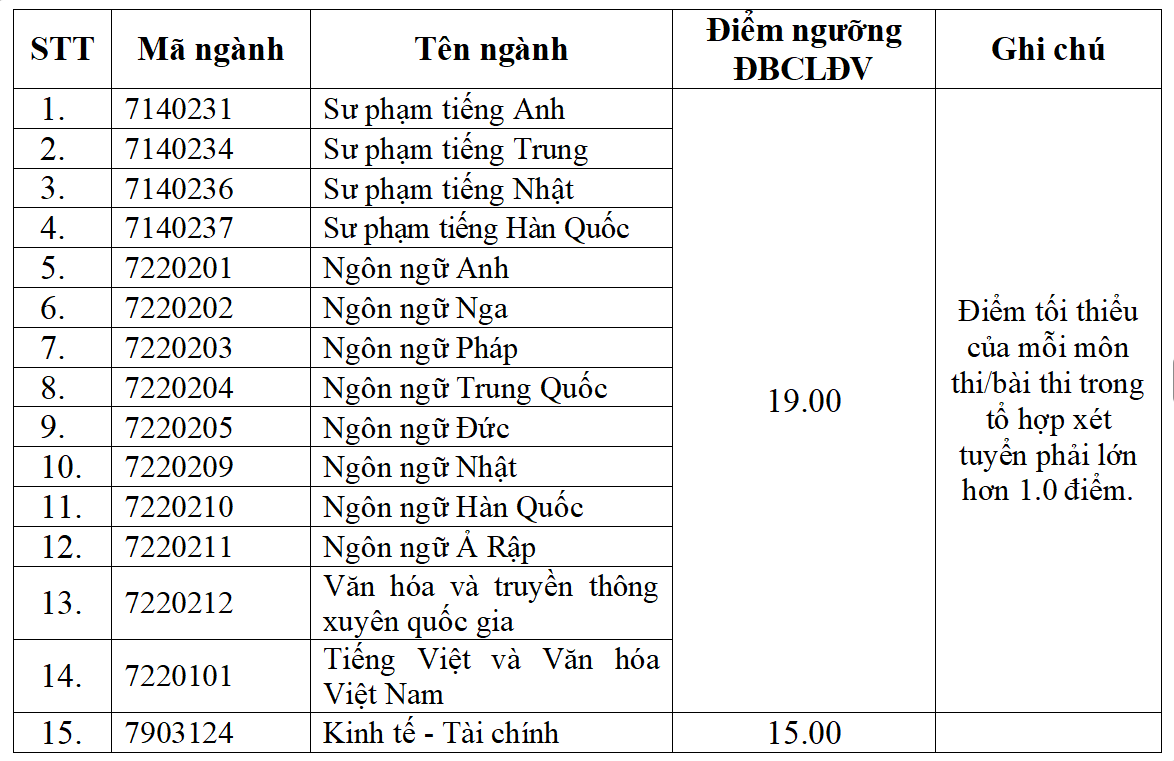Thêm nhiều trường đại học công bố điểm sàn xét tuyển năm 2025 Thêm nhiều trường đại học công bố điểm sàn xét tuyển năm 2025