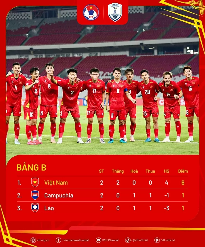 Ghi bàn bằng đầu, U23 Việt Nam giành vé vào bán kết giải Đông Nam Á 2025 Ghi bàn bằng đầu, U23 Việt Nam giành vé vào bán kết giải Đông Nam Á 2025