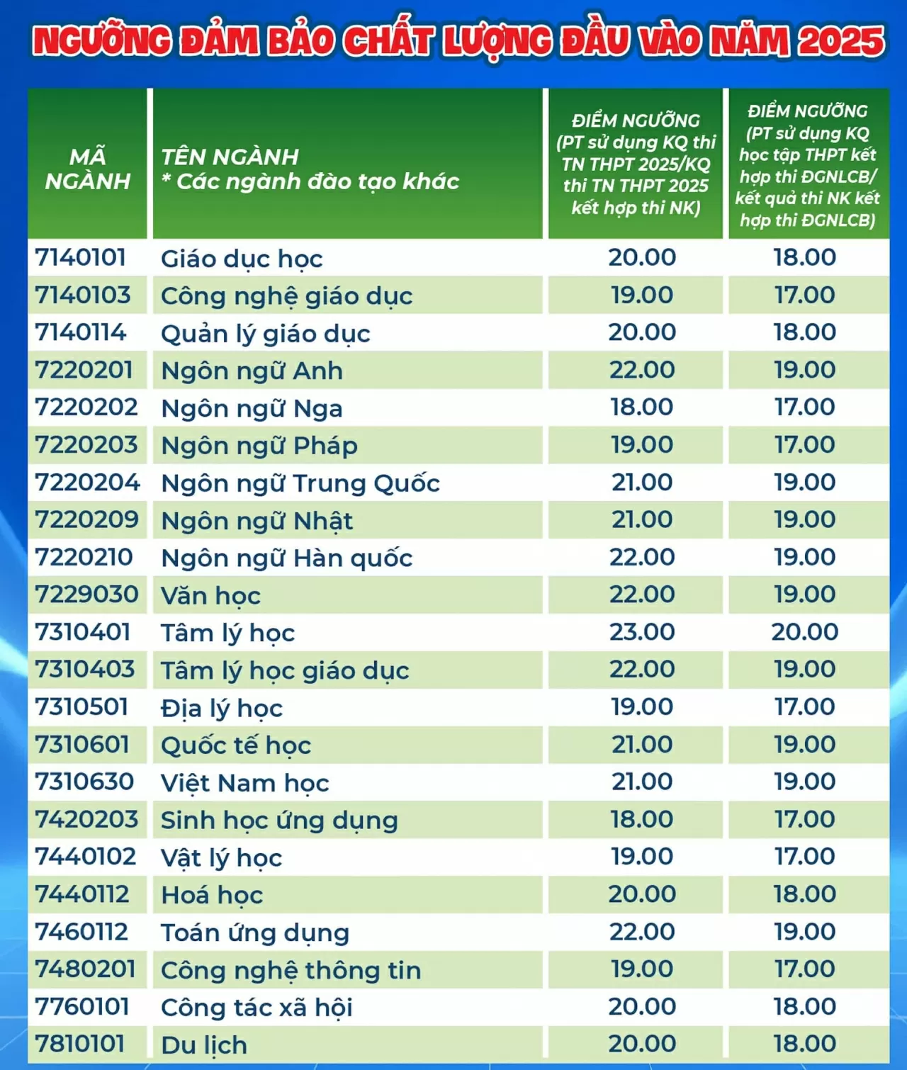 Thêm nhiều trường đại học công bố điểm sàn xét tuyển năm 2025 Thêm nhiều trường đại học công bố điểm sàn xét tuyển năm 2025