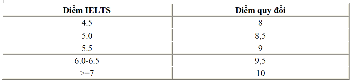 Thêm nhiều trường đại học công bố điểm sàn xét tuyển năm 2025 Thêm nhiều trường đại học công bố điểm sàn xét tuyển năm 2025