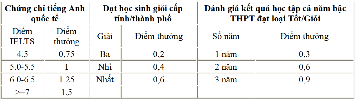 Thêm nhiều trường đại học công bố điểm sàn xét tuyển năm 2025 Thêm nhiều trường đại học công bố điểm sàn xét tuyển năm 2025