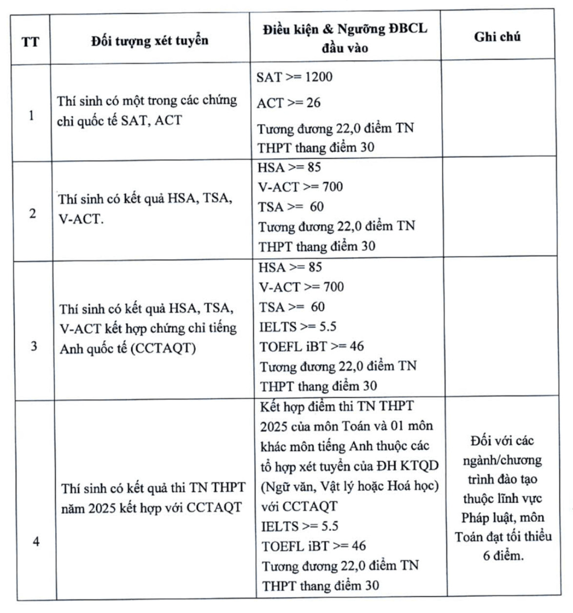 Thêm nhiều trường đại học công bố điểm sàn xét tuyển năm 2025 Thêm nhiều trường đại học công bố điểm sàn xét tuyển năm 2025