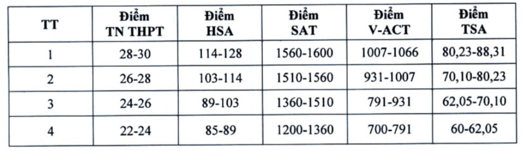 Thêm nhiều trường đại học công bố điểm sàn xét tuyển năm 2025 Thêm nhiều trường đại học công bố điểm sàn xét tuyển năm 2025