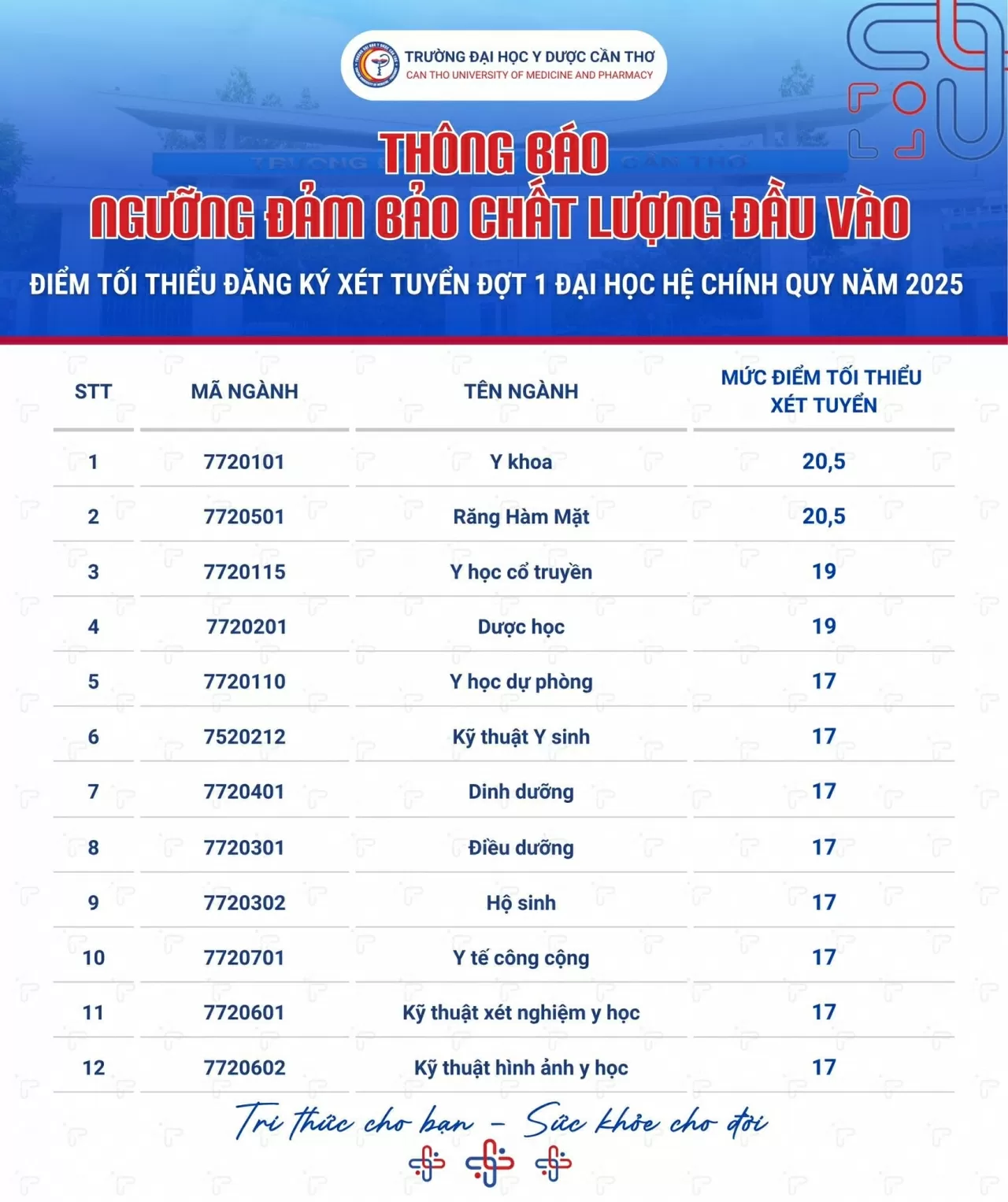 Thêm nhiều trường đại học công bố điểm sàn xét tuyển năm 2025 Thêm nhiều trường đại học công bố điểm sàn xét tuyển năm 2025