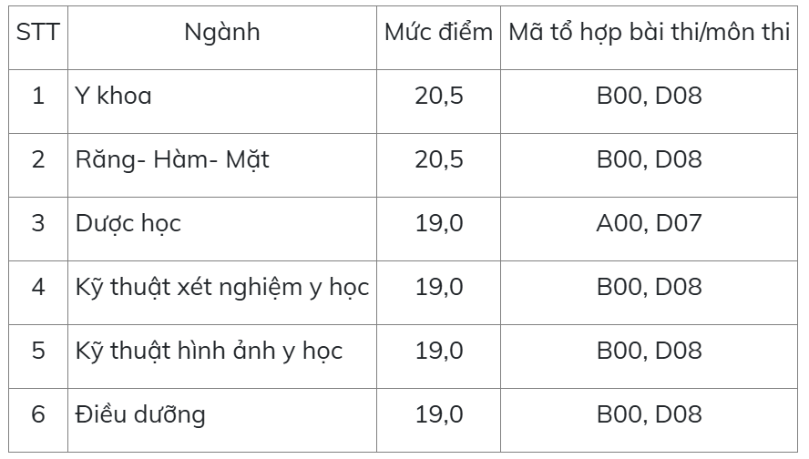 Điểm sàn xét tuyển của các trường đại học Điểm sàn xét tuyển của các trường đại học