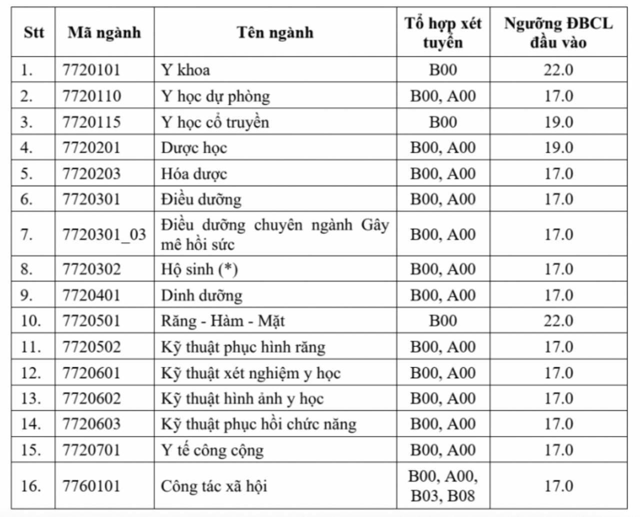 Điểm sàn xét tuyển của các trường đại học Điểm sàn xét tuyển của các trường đại học