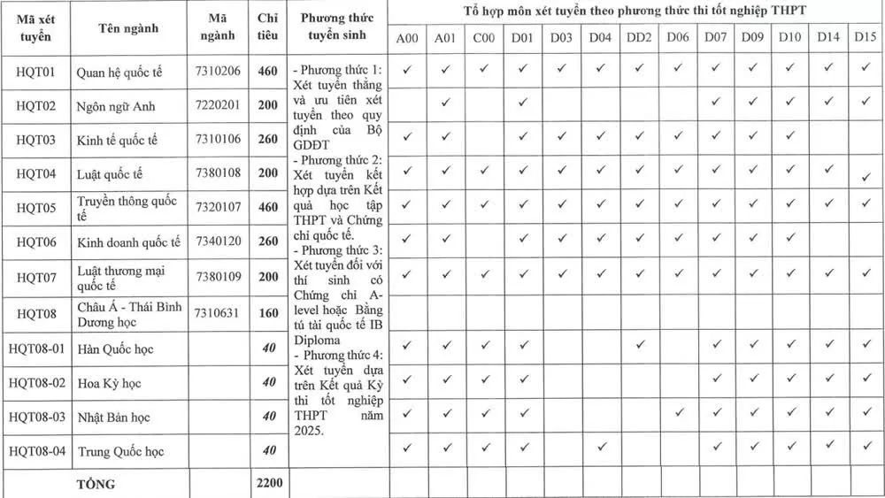 Học viện Ngoại giao lấy điểm sàn cao nhất là 25
