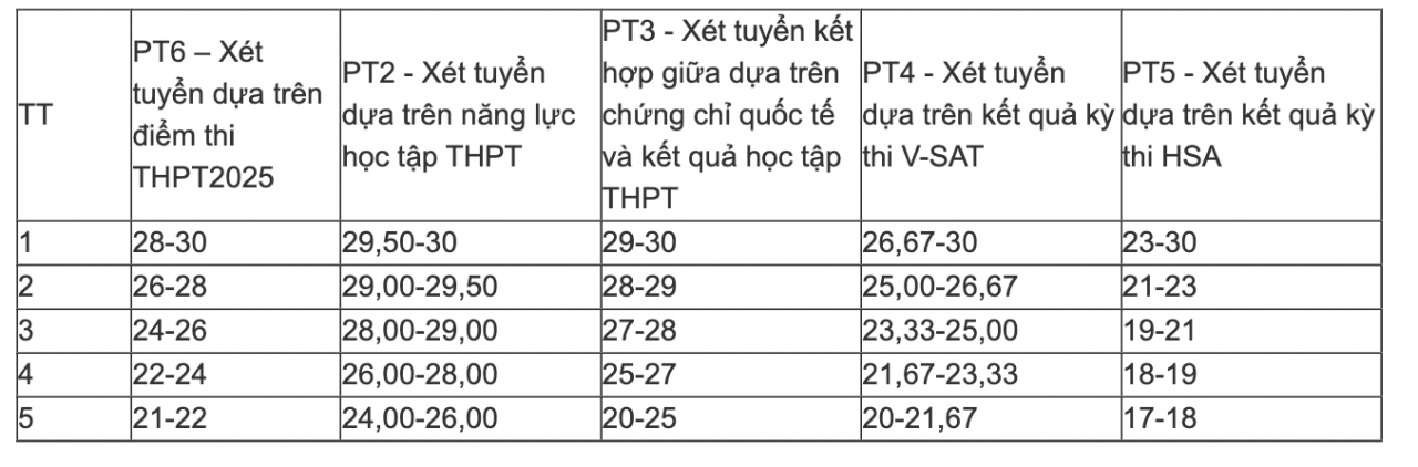 Chi tiết điểm sàn xét tuyển của các trường đại học trên cả nước Chi tiết điểm sàn xét tuyển của các trường đại học trên cả nước