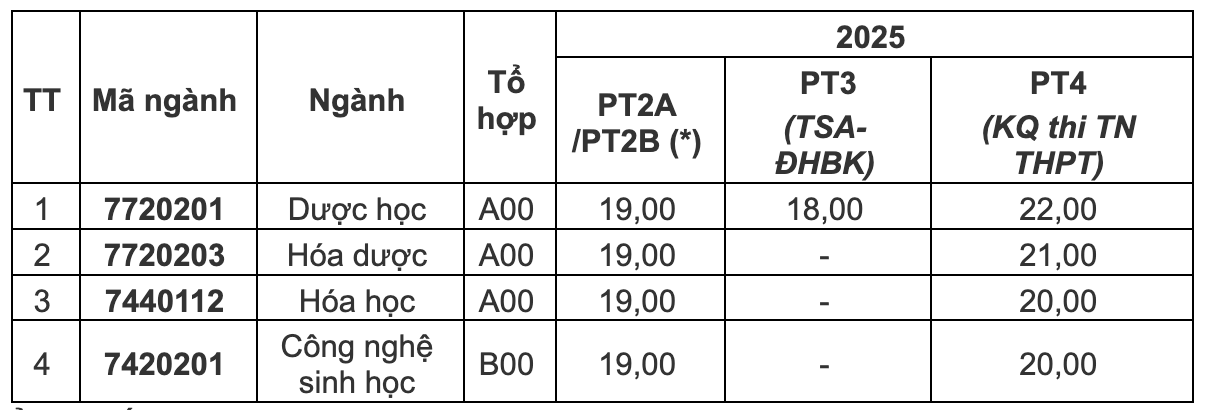 Chi tiết điểm sàn xét tuyển của các trường đại học trên cả nước Chi tiết điểm sàn xét tuyển của các trường đại học trên cả nước