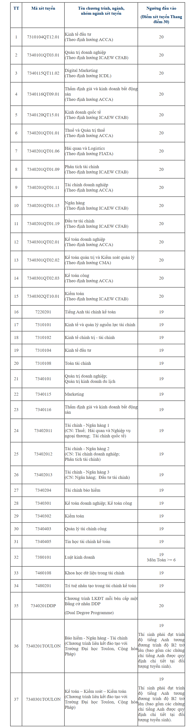 Chi tiết điểm sàn xét tuyển của các trường đại học trên cả nước Chi tiết điểm sàn xét tuyển của các trường đại học trên cả nước