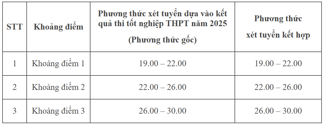 Chi tiết điểm sàn xét tuyển của các trường đại học trên cả nước Chi tiết điểm sàn xét tuyển của các trường đại học trên cả nước