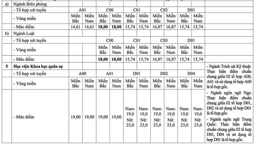 Điểm sàn vào các trường quân đội cao nhất 23 Điểm sàn vào các trường quân đội cao nhất 23