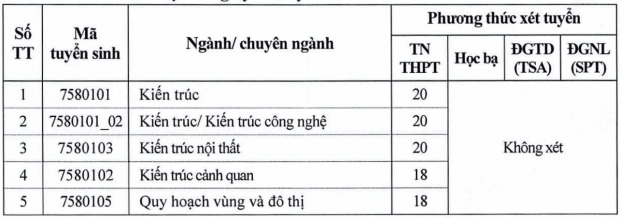 Chi tiết điểm sàn xét tuyển của các trường đại học trên cả nước Chi tiết điểm sàn xét tuyển của các trường đại học trên cả nước