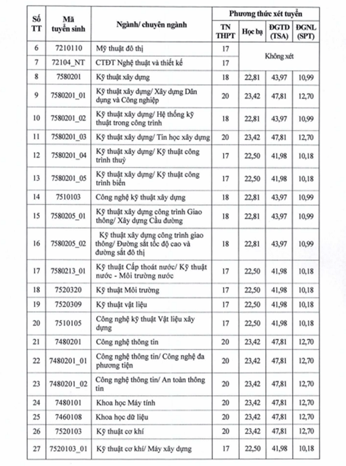 Chi tiết điểm sàn xét tuyển của các trường đại học trên cả nước Chi tiết điểm sàn xét tuyển của các trường đại học trên cả nước