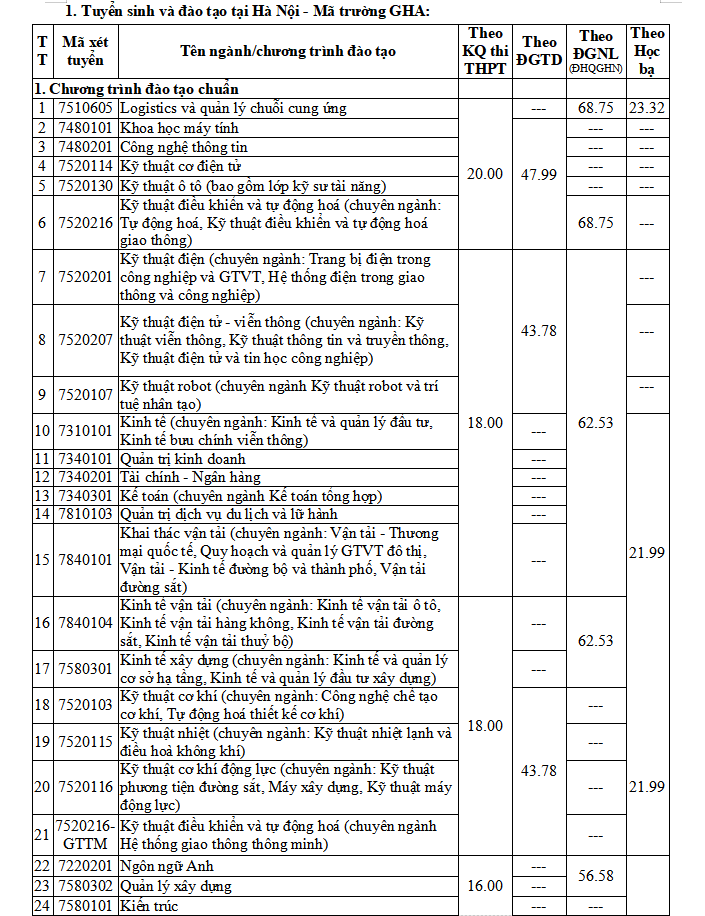 Chi tiết điểm sàn xét tuyển của các trường đại học trên cả nước Chi tiết điểm sàn xét tuyển của các trường đại học trên cả nước