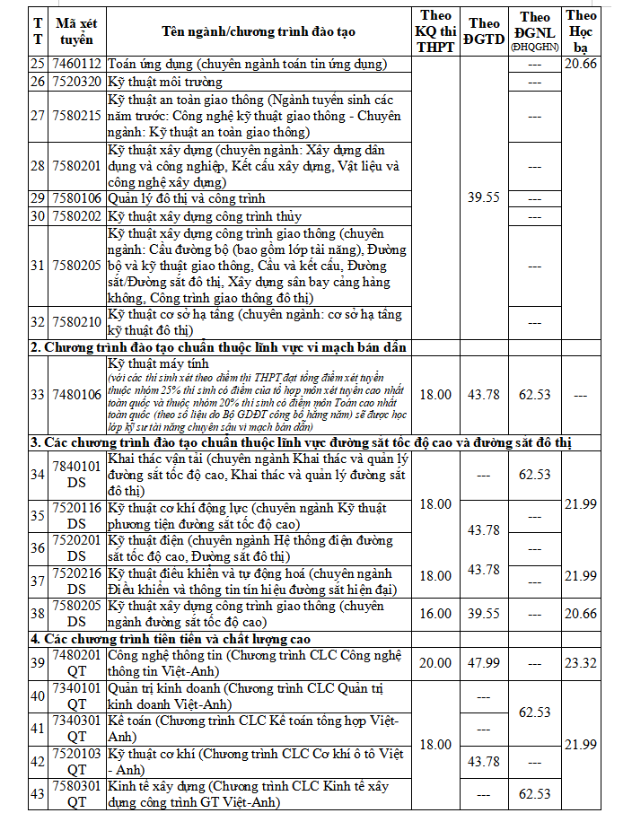 Chi tiết điểm sàn xét tuyển của các trường đại học trên cả nước Chi tiết điểm sàn xét tuyển của các trường đại học trên cả nước