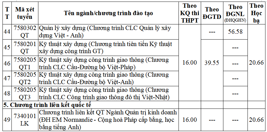 Chi tiết điểm sàn xét tuyển của các trường đại học trên cả nước Chi tiết điểm sàn xét tuyển của các trường đại học trên cả nước