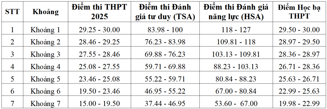 Chi tiết điểm sàn xét tuyển của các trường đại học trên cả nước Chi tiết điểm sàn xét tuyển của các trường đại học trên cả nước