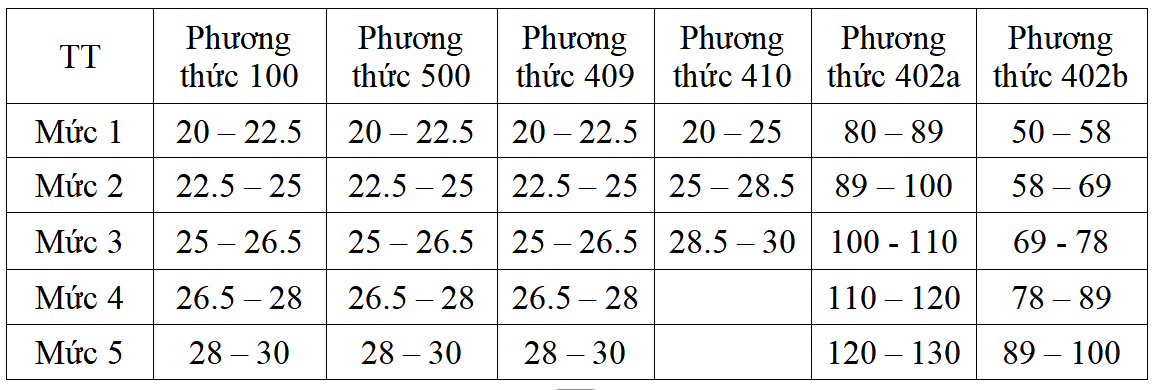 Chi tiết điểm sàn xét tuyển của các trường đại học trên cả nước Chi tiết điểm sàn xét tuyển của các trường đại học trên cả nước