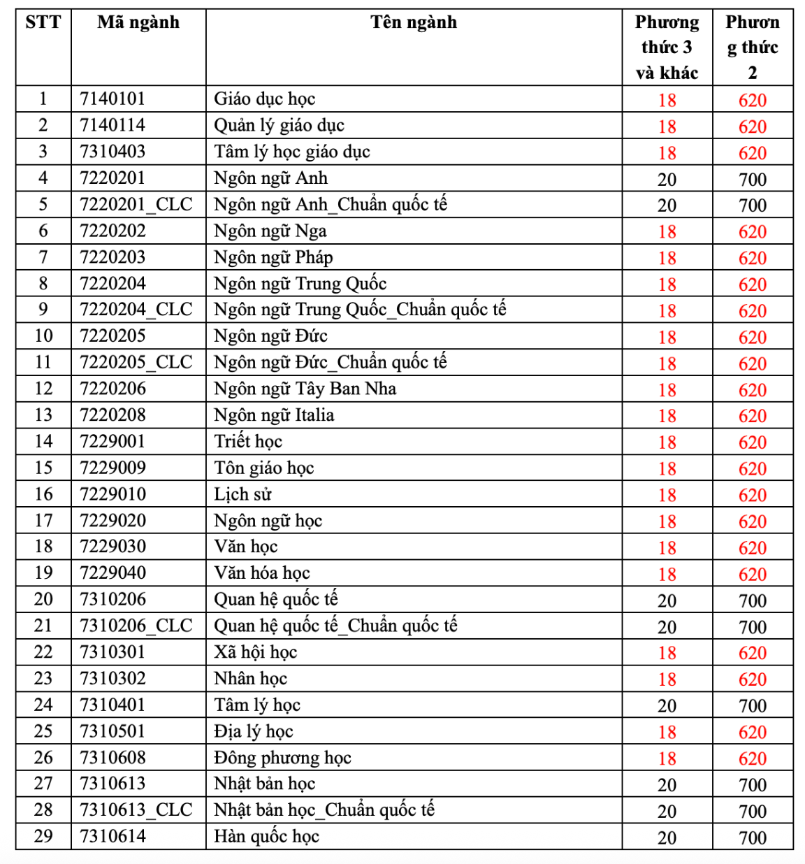 Chi tiết điểm sàn xét tuyển của các trường đại học trên cả nước Chi tiết điểm sàn xét tuyển của các trường đại học trên cả nước