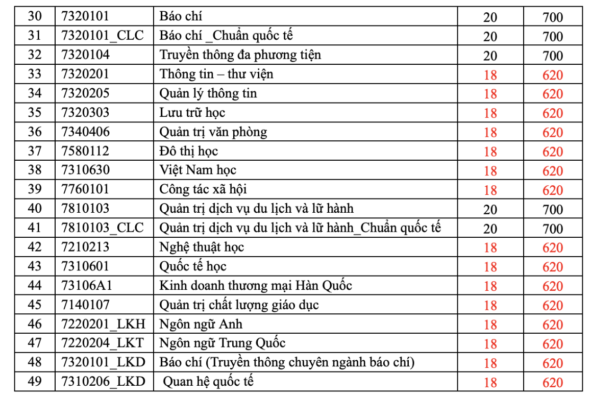 Chi tiết điểm sàn xét tuyển của các trường đại học trên cả nước Chi tiết điểm sàn xét tuyển của các trường đại học trên cả nước