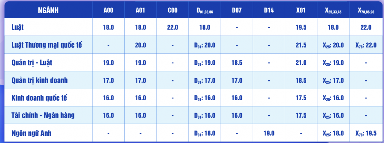 Thêm nhiều trường đại học công bố điểm sàn xét tuyển