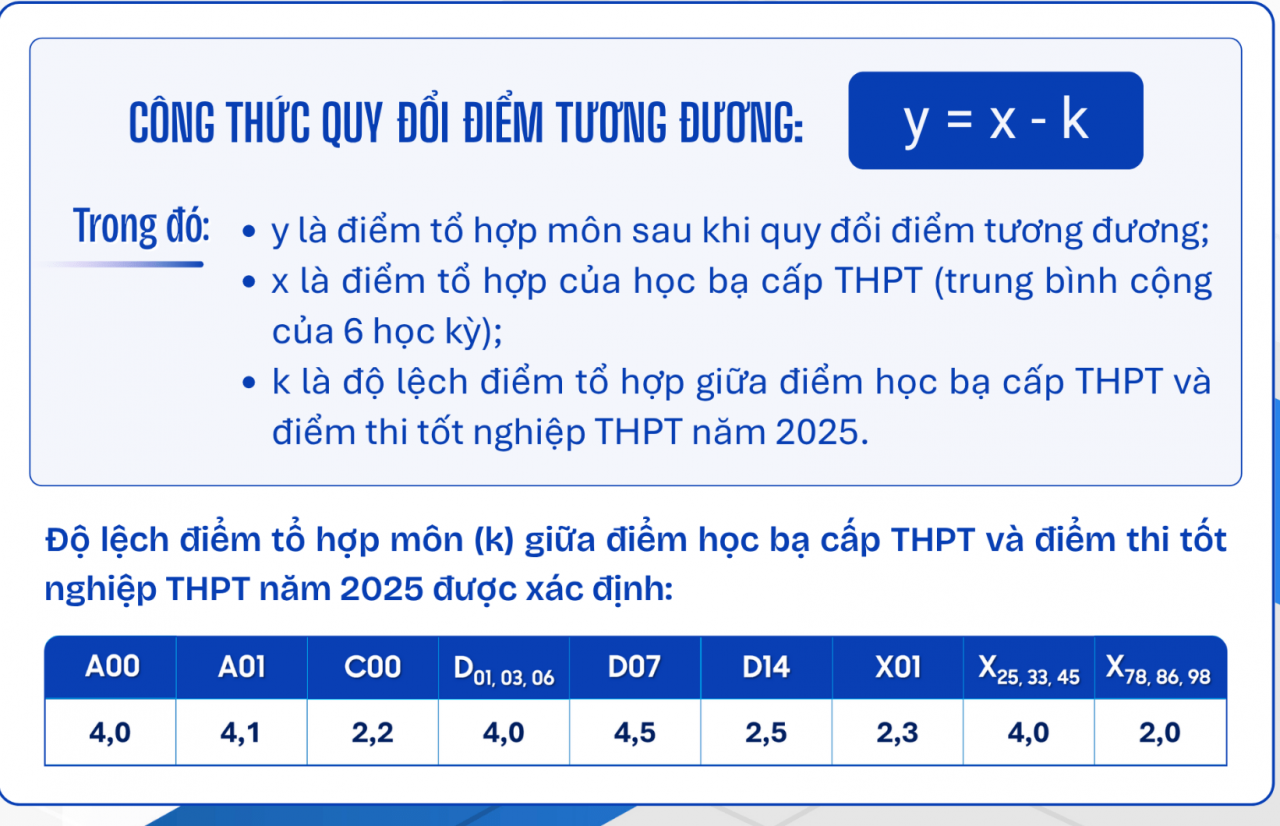 Thêm nhiều trường đại học công bố điểm sàn xét tuyển