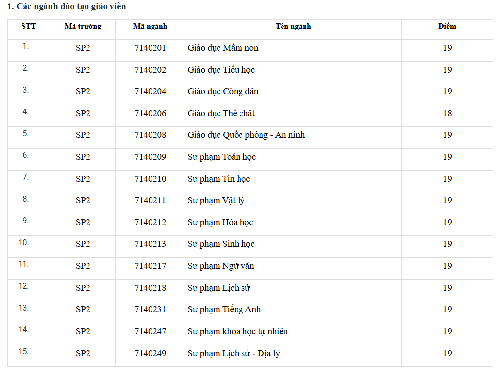 Thêm nhiều trường đại học công bố điểm sàn xét tuyển