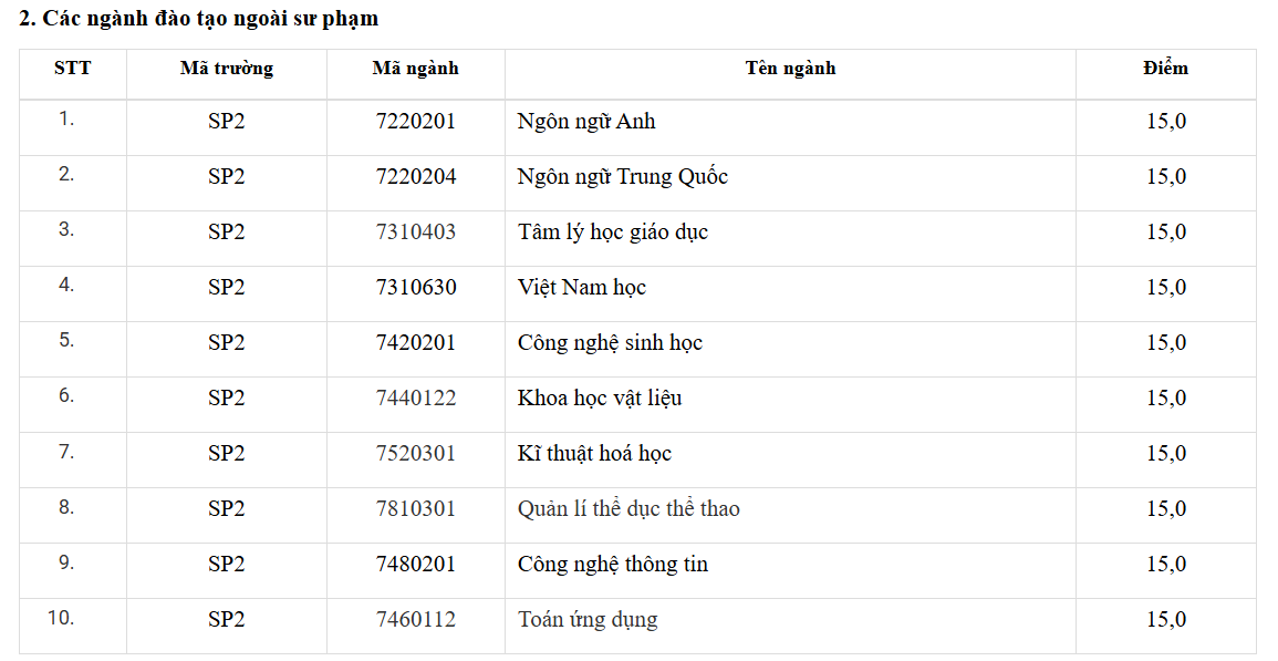 Thêm nhiều trường đại học công bố điểm sàn xét tuyển