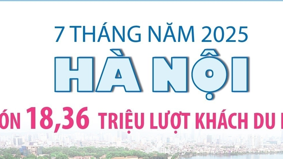 Hơn 18,3 triệu lượt khách du lịch đến Hà Nội trong 7 tháng đầu năm 2025