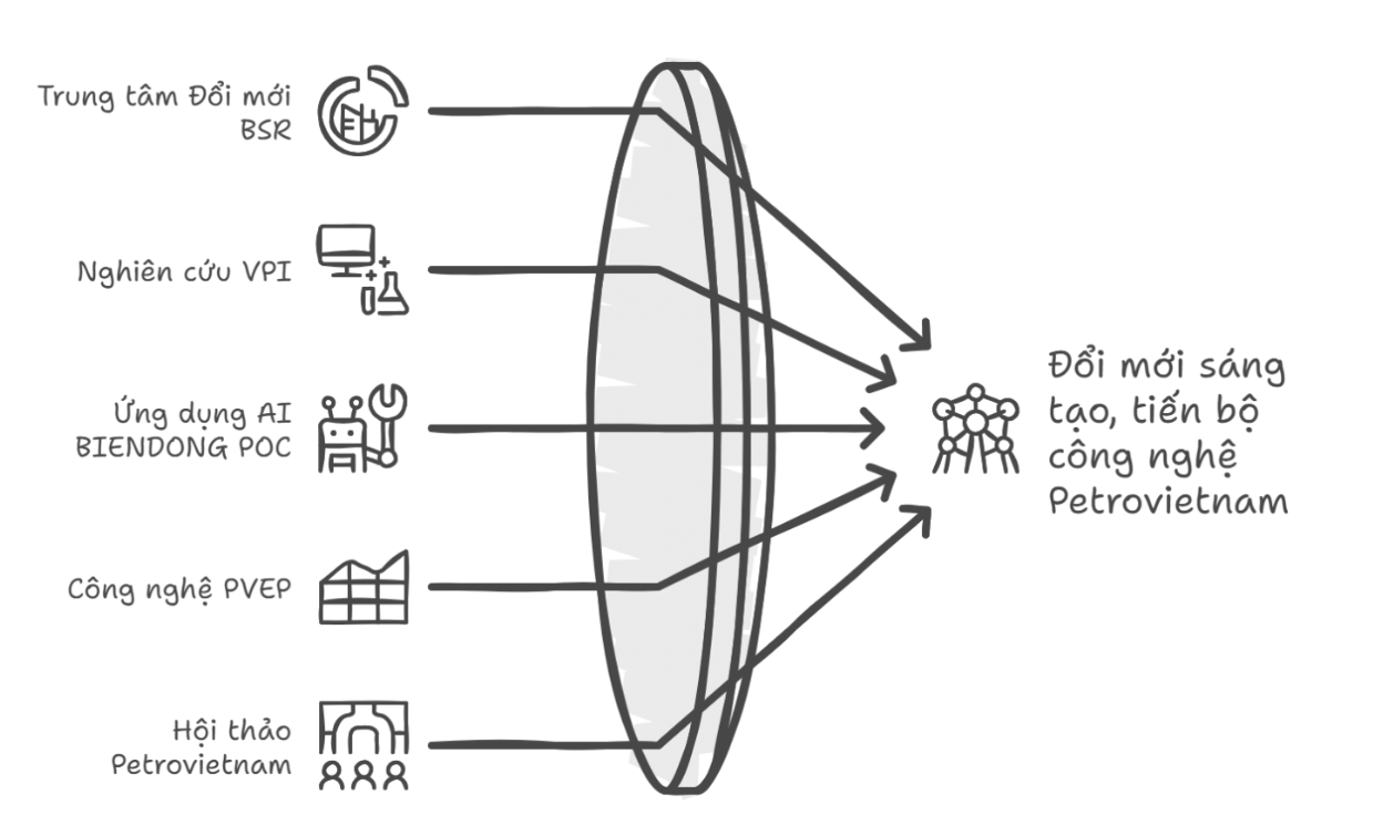 PetroVietnam không để lỡ chuyến tàu chuyển đổi số và đổi mới sáng tạo