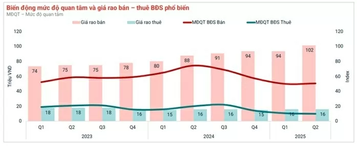 Thị trường bất động sản 6 tháng đầu năm 2025: Thị trường bất động sản 6 tháng đầu năm 2025: 'Đòn bẩy' từ hạ tầng kết nối liên vùng, TP. Hồ Chí Minh tăng sức hút