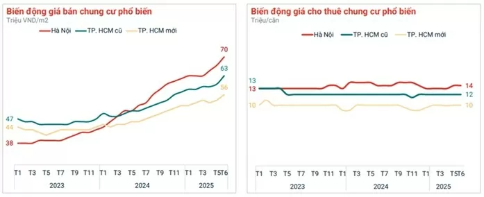 Quý II/2025: Chung cư lên ngôi, Hà Nội giá vượt 25% so với TP. Hồ Chí Minh Quý II/2025: Chung cư 'lên ngôi', Hà Nội giá vượt 25% so với TP. Hồ Chí Minh