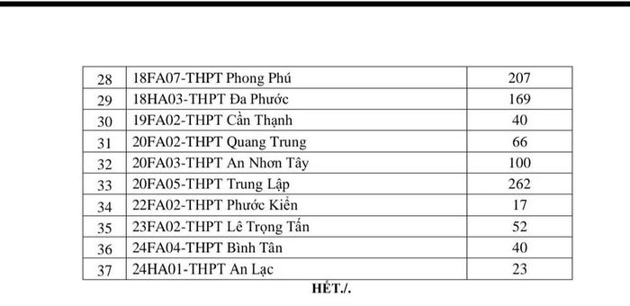 Danh sách 37 trường THPT tuyển bổ sung vào lớp 10 thường