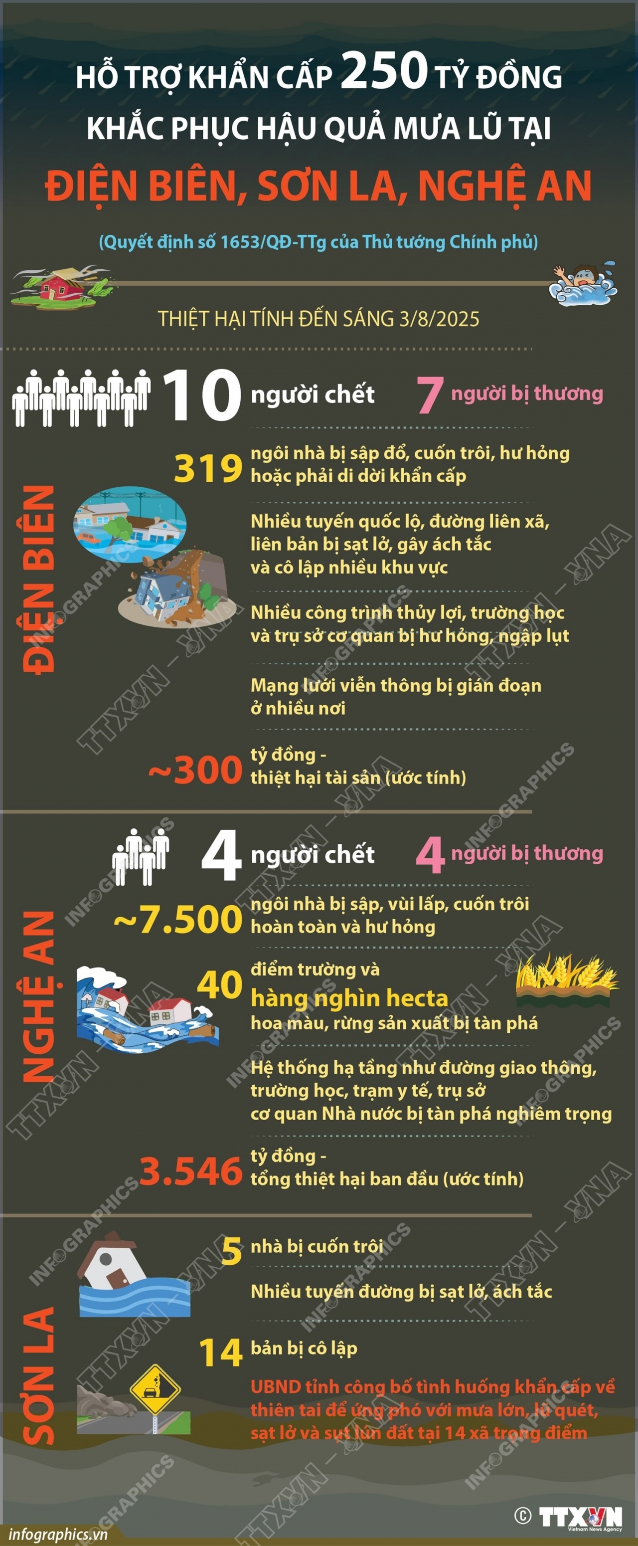 Khẩn trương khắc phục hậu quả mưa lũ tại Điện Biên, Sơn La, Nghệ An