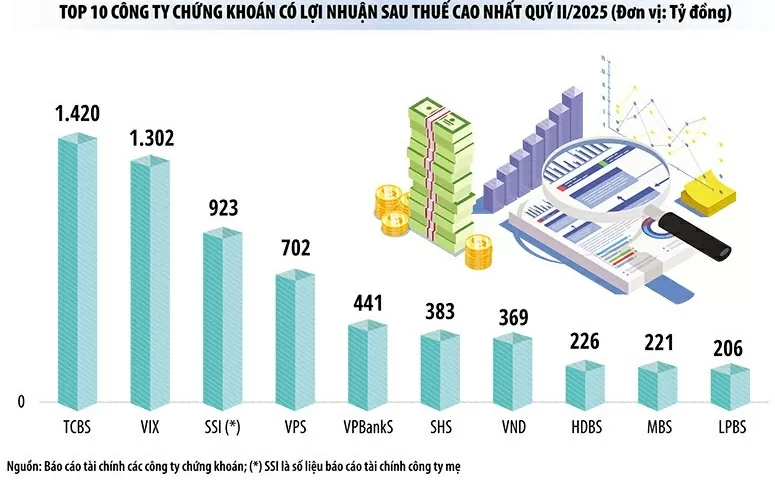 Quý II/2025, nhiều công ty chứng khoán 'hốt bạc', phá đỉnh lợi nhuận Quý II/2025, nhiều công ty chứng khoán 'hốt bạc', phá đỉnh lợi nhuận