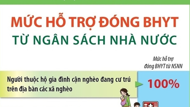 Mức hỗ trợ đóng bảo hiểm y tế từ ngân sách Nhà nước