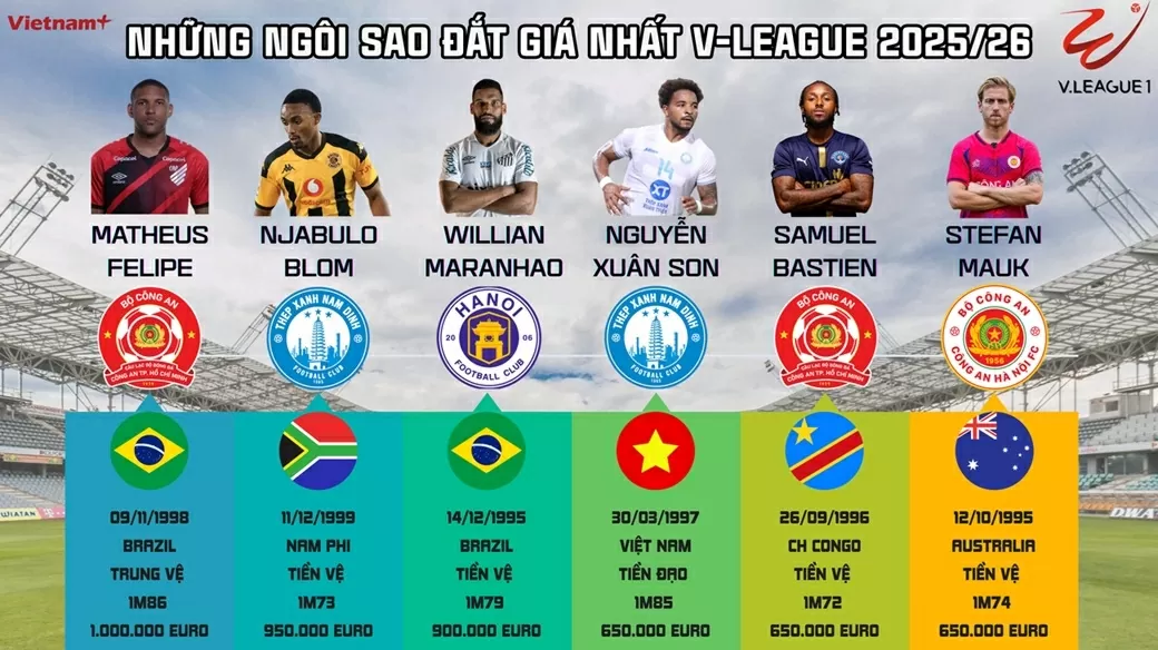 Sáu cầu thủ ngôi sao đắt giá nhất V-League 2025/26 Sáu cầu thủ ngôi sao đắt giá nhất V-League 2025/26