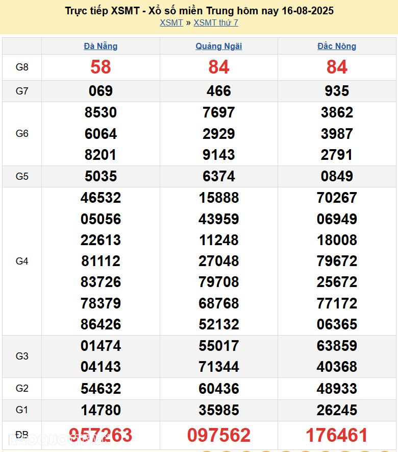 Trực tiếp XSMT 18/8/2025 kết quả xổ số miền Trung ngày 18 tháng 8 năm 2025